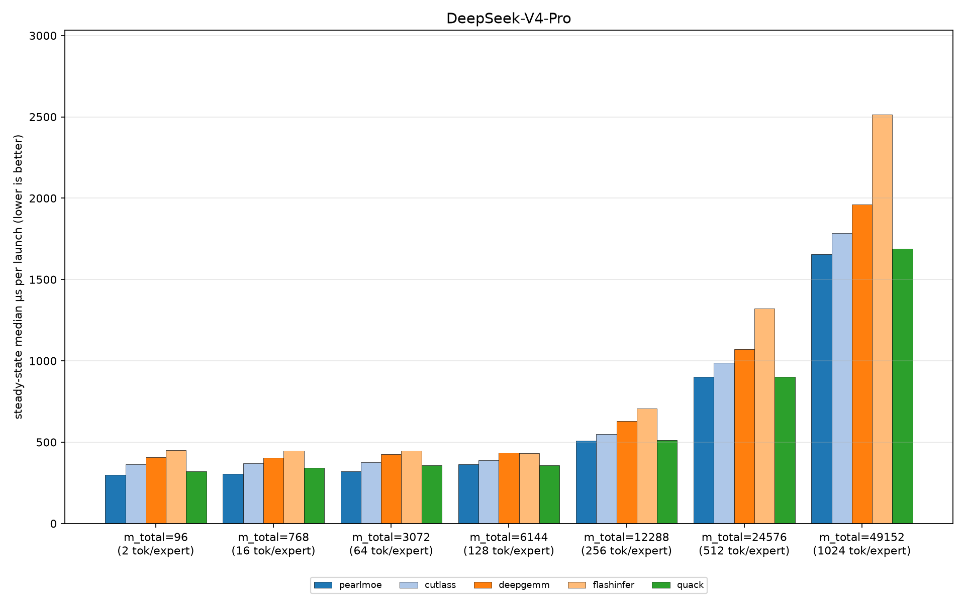 Benchmark of Pearl MoE versus other grouped GEMM implementations on the Deepseek v4 pro MoE gate+up shapes.
