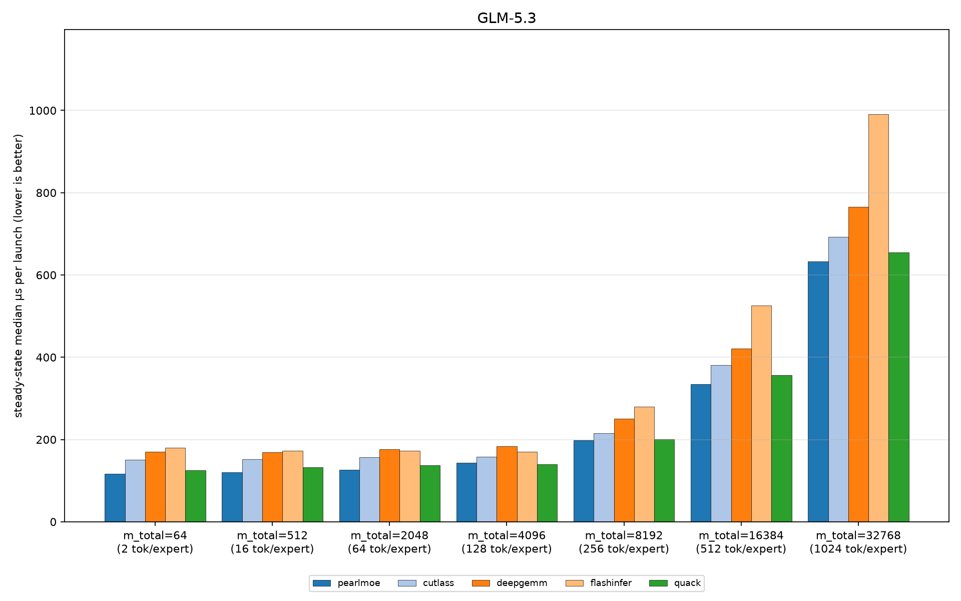 Benchmark of Pearl MoE versus other grouped GEMM implementations on the GLM 5.3 MoE gate+up shapes.