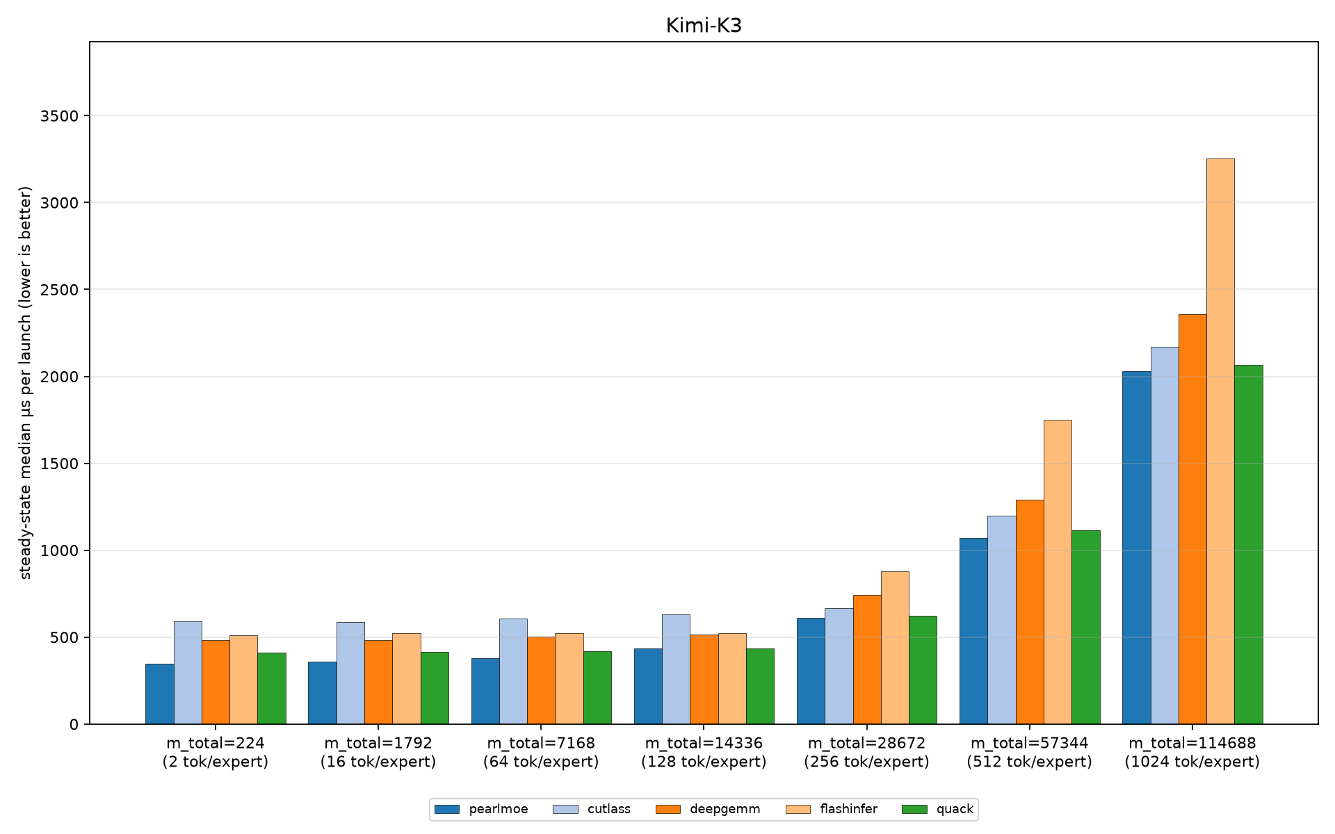 Benchmark of Pearl MoE versus other grouped GEMM implementations on the Kimi K3 MoE gate+up shapes.